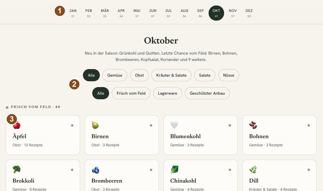 Saisonkalender im Oktober mit Monatsleiste, zwei Filterreihen und Produktkacheln, nummeriert von 1 bis 3