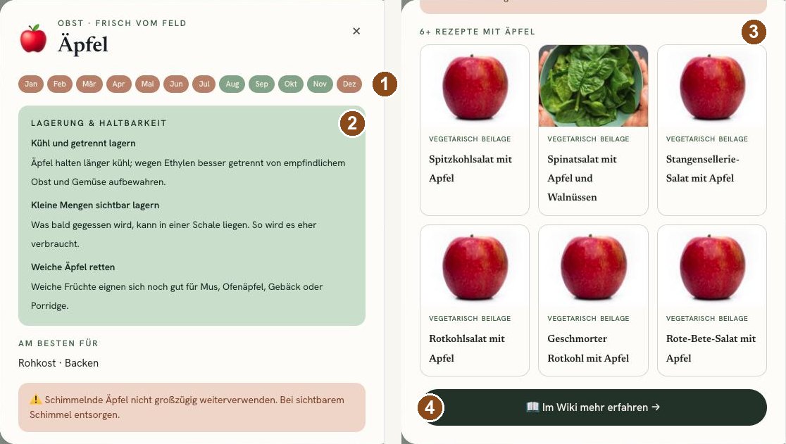 Produktfenster für Äpfel mit Monatsleiste, Lagerungstipps, Rezepten und der Schaltfläche „Im Wiki mehr erfahren“, nummeriert von 1 bis 4